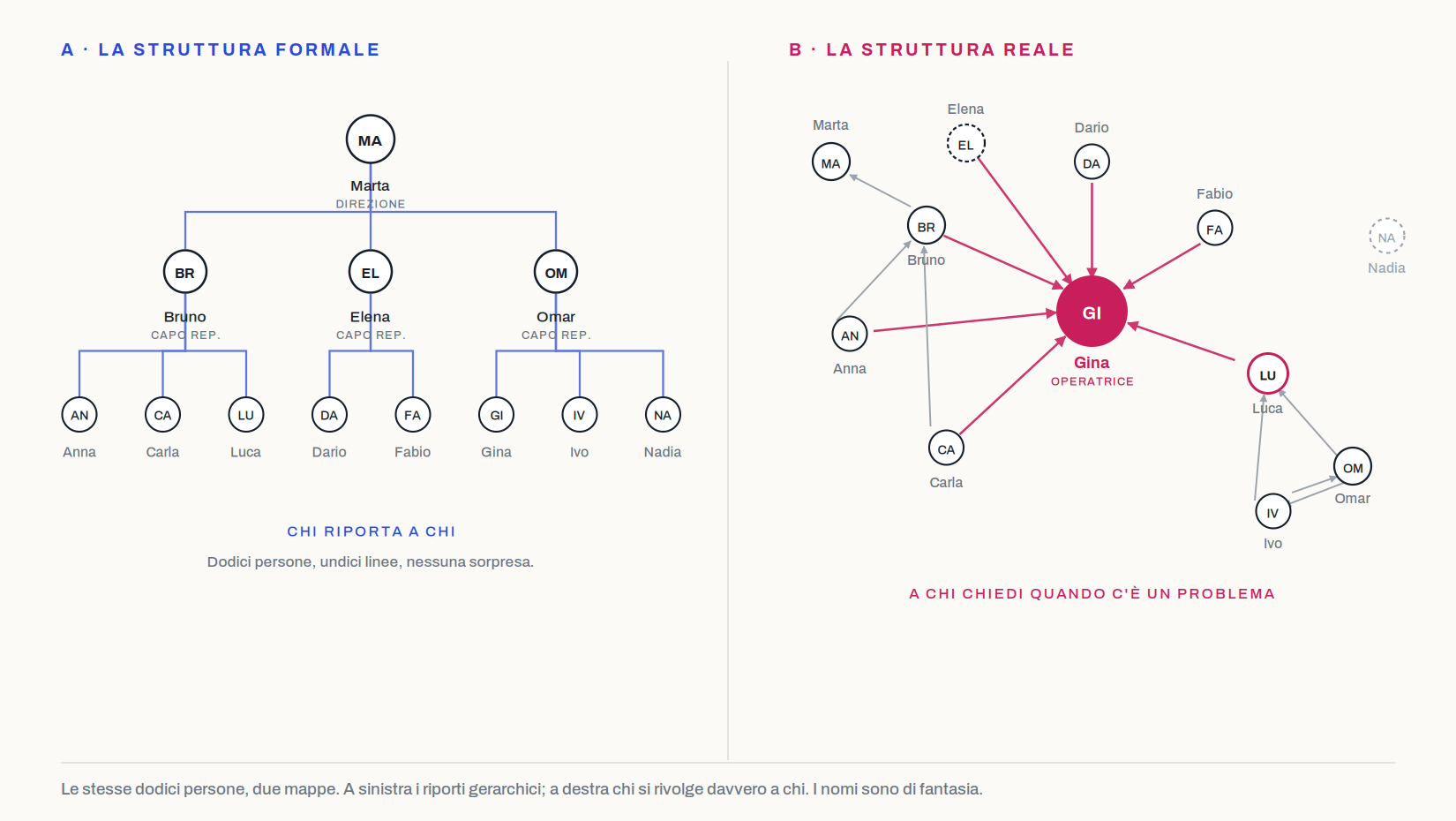 Confronto tra organigramma e sociogramma dello stesso reparto